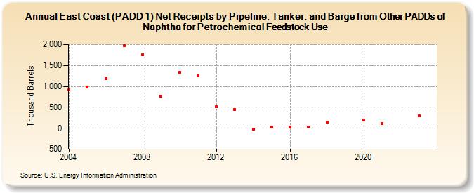 East Coast (PADD 1) Net Receipts by Pipeline, Tanker, and Barge from Other PADDs of Naphtha for Petrochemical Feedstock Use (Thousand Barrels)