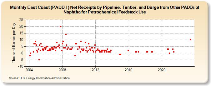 East Coast (PADD 1) Net Receipts by Pipeline, Tanker, and Barge from Other PADDs of Naphtha for Petrochemical Feedstock Use (Thousand Barrels per Day)