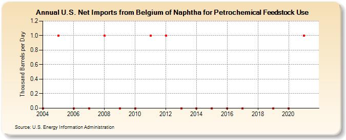 U.S. Net Imports from Belgium of Naphtha for Petrochemical Feedstock Use (Thousand Barrels per Day)