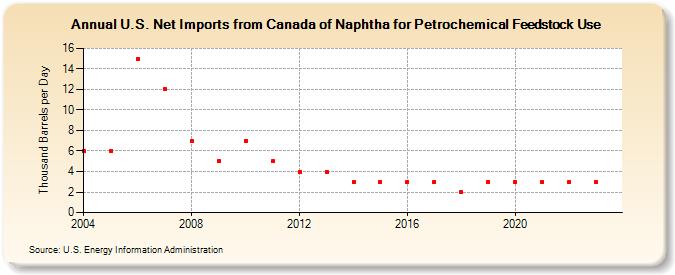 U.S. Net Imports from Canada of Naphtha for Petrochemical Feedstock Use (Thousand Barrels per Day)