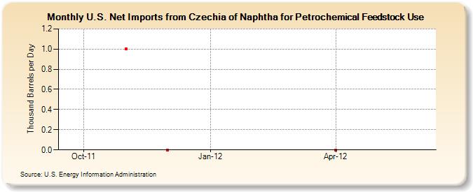 U.S. Net Imports from Czechia of Naphtha for Petrochemical Feedstock Use (Thousand Barrels per Day)
