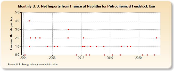 U.S. Net Imports from France of Naphtha for Petrochemical Feedstock Use (Thousand Barrels per Day)