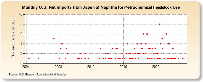 U.S. Net Imports from Japan of Naphtha for Petrochemical Feedstock Use (Thousand Barrels per Day)