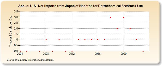 U.S. Net Imports from Japan of Naphtha for Petrochemical Feedstock Use (Thousand Barrels per Day)
