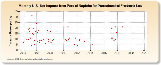 U.S. Net Imports from Peru of Naphtha for Petrochemical Feedstock Use (Thousand Barrels per Day)