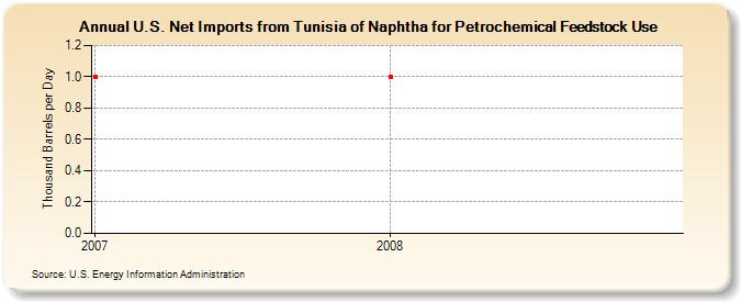 U.S. Net Imports from Tunisia of Naphtha for Petrochemical Feedstock Use (Thousand Barrels per Day)