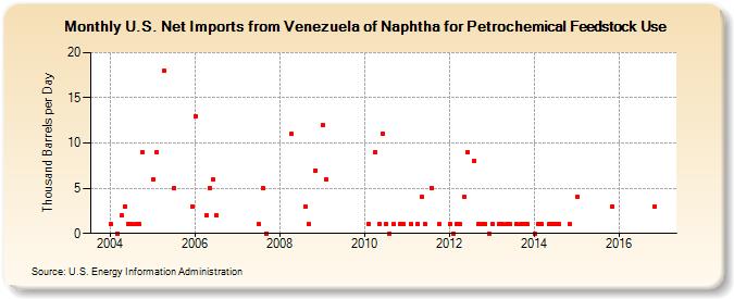 U.S. Net Imports from Venezuela of Naphtha for Petrochemical Feedstock Use (Thousand Barrels per Day)