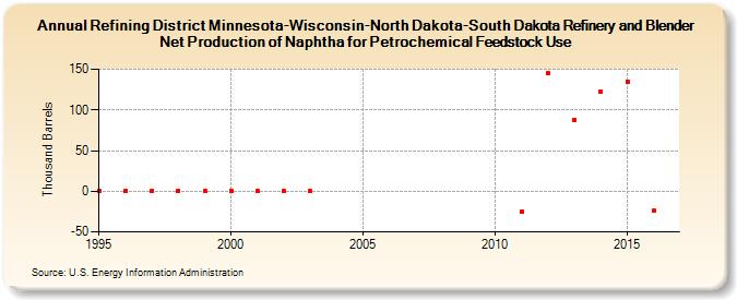 Refining District Minnesota-Wisconsin-North Dakota-South Dakota Refinery and Blender Net Production of Naphtha for Petrochemical Feedstock Use (Thousand Barrels)