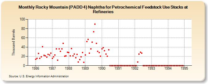 Rocky Mountain (PADD 4) Naphtha for Petrochemical Feedstock Use Stocks at Refineries (Thousand Barrels)