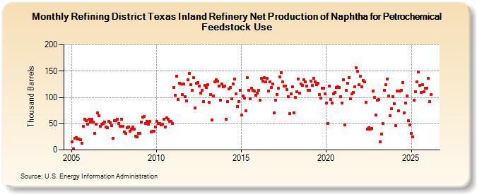 Refining District Texas Inland Refinery Net Production of Naphtha for Petrochemical Feedstock Use (Thousand Barrels)