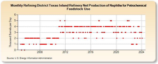 Refining District Texas Inland Refinery Net Production of Naphtha for Petrochemical Feedstock Use (Thousand Barrels per Day)