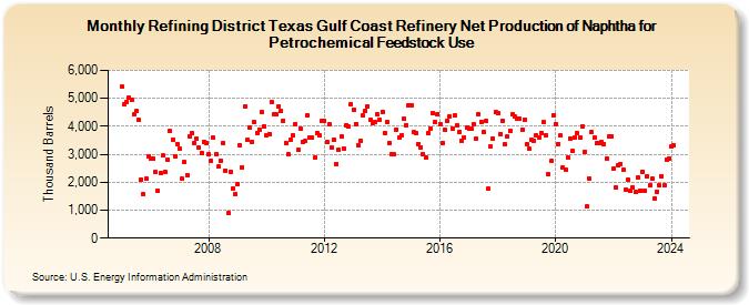 Refining District Texas Gulf Coast Refinery Net Production of Naphtha for Petrochemical Feedstock Use (Thousand Barrels)