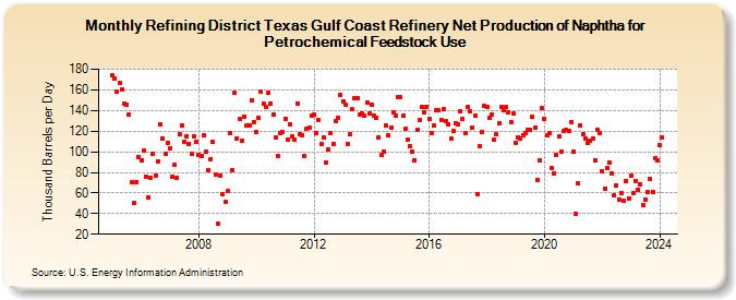 Refining District Texas Gulf Coast Refinery Net Production of Naphtha for Petrochemical Feedstock Use (Thousand Barrels per Day)