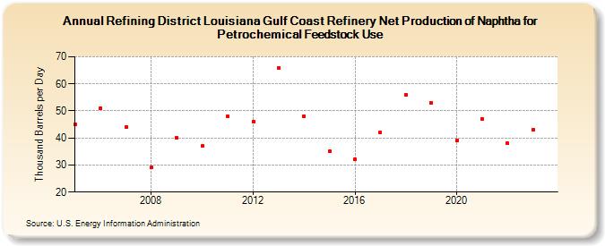 Refining District Louisiana Gulf Coast Refinery Net Production of Naphtha for Petrochemical Feedstock Use (Thousand Barrels per Day)