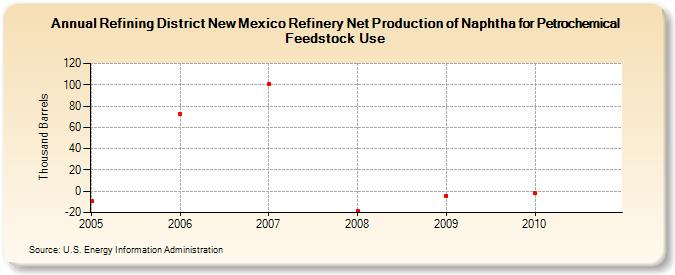 Refining District New Mexico Refinery Net Production of Naphtha for Petrochemical Feedstock Use (Thousand Barrels)