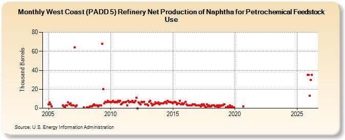West Coast (PADD 5) Refinery Net Production of Naphtha for Petrochemical Feedstock Use (Thousand Barrels)