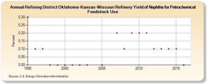 Refining District Oklahoma-Kansas-Missouri Refinery Yield of Naphtha for Petrochemical Feedstock Use (Percent)