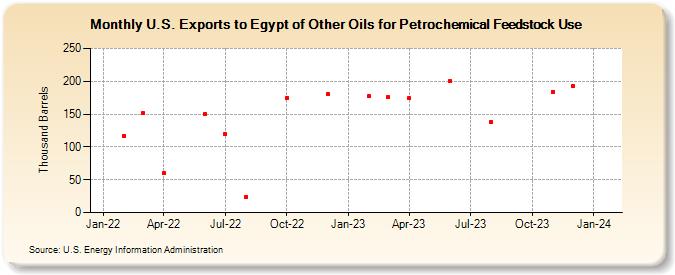 U.S. Exports to Egypt of Other Oils for Petrochemical Feedstock Use (Thousand Barrels)