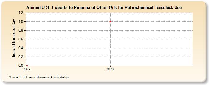 U.S. Exports to Panama of Other Oils for Petrochemical Feedstock Use (Thousand Barrels per Day)