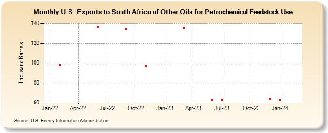 U.S. Exports to South Africa of Other Oils for Petrochemical Feedstock Use (Thousand Barrels)