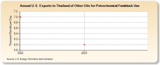 U.S. Exports to Thailand of Other Oils for Petrochemical Feedstock Use (Thousand Barrels per Day)