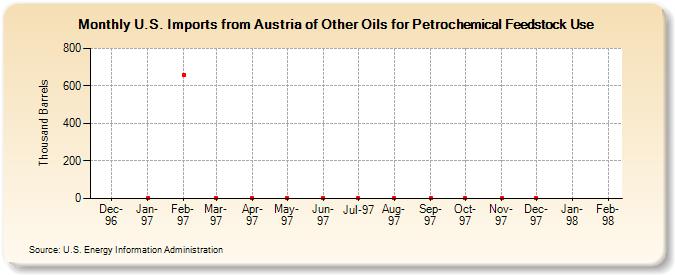 U.S. Imports from Austria of Other Oils for Petrochemical Feedstock Use (Thousand Barrels)