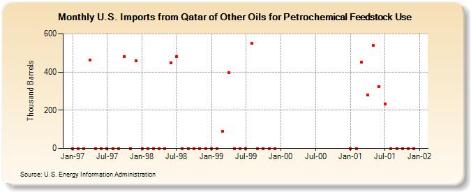 U.S. Imports from Qatar of Other Oils for Petrochemical Feedstock Use (Thousand Barrels)