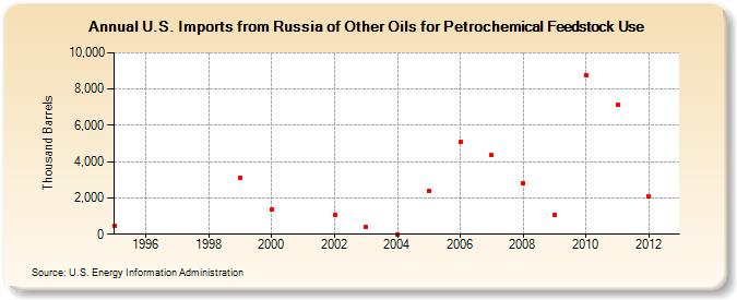 U.S. Imports from Russia of Other Oils for Petrochemical Feedstock Use (Thousand Barrels)