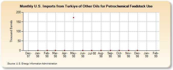 U.S. Imports from Turkey of Other Oils for Petrochemical Feedstock Use (Thousand Barrels)