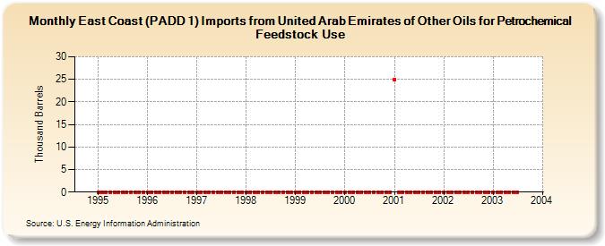 East Coast (PADD 1) Imports from United Arab Emirates of Other Oils for Petrochemical Feedstock Use (Thousand Barrels)