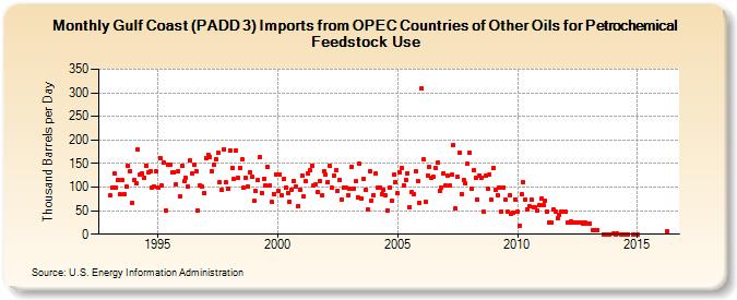 Gulf Coast (PADD 3) Imports from OPEC Countries of Other Oils for Petrochemical Feedstock Use (Thousand Barrels per Day)
