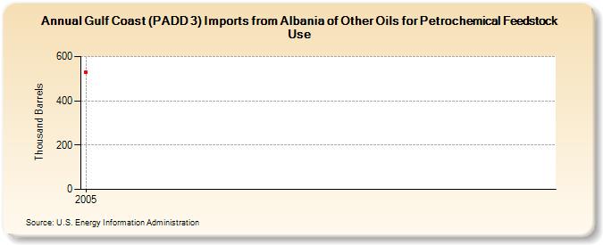 Gulf Coast (PADD 3) Imports from Albania of Other Oils for Petrochemical Feedstock Use (Thousand Barrels)