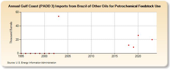 Gulf Coast (PADD 3) Imports from Brazil of Other Oils for Petrochemical Feedstock Use (Thousand Barrels)
