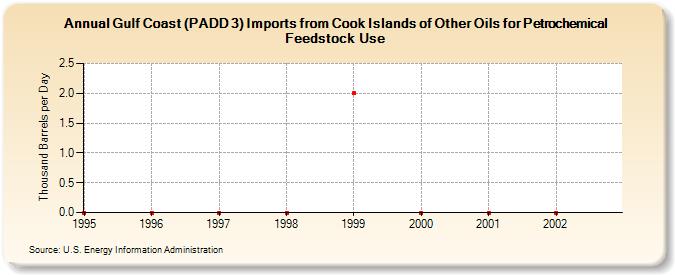 Gulf Coast (PADD 3) Imports from Cook Islands of Other Oils for Petrochemical Feedstock Use (Thousand Barrels per Day)