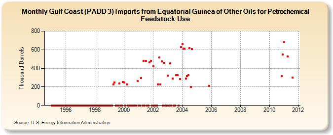 Gulf Coast (PADD 3) Imports from Equatorial Guinea of Other Oils for Petrochemical Feedstock Use (Thousand Barrels)