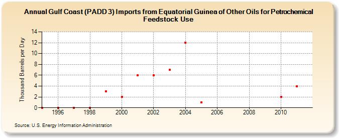 Gulf Coast (PADD 3) Imports from Equatorial Guinea of Other Oils for Petrochemical Feedstock Use (Thousand Barrels per Day)