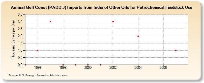 Gulf Coast (PADD 3) Imports from India of Other Oils for Petrochemical Feedstock Use (Thousand Barrels per Day)