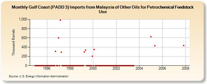 Gulf Coast (PADD 3) Imports from Malaysia of Other Oils for Petrochemical Feedstock Use (Thousand Barrels)