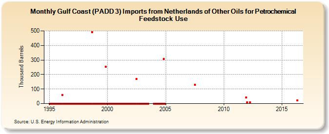 Gulf Coast (PADD 3) Imports from Netherlands of Other Oils for Petrochemical Feedstock Use (Thousand Barrels)