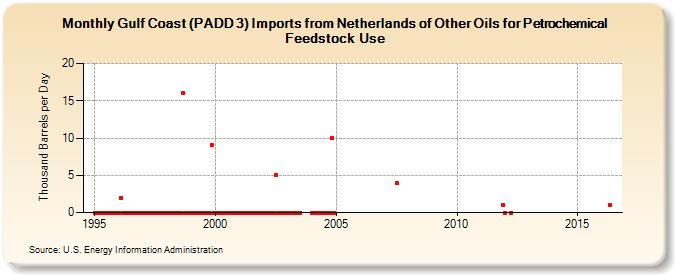 Gulf Coast (PADD 3) Imports from Netherlands of Other Oils for Petrochemical Feedstock Use (Thousand Barrels per Day)