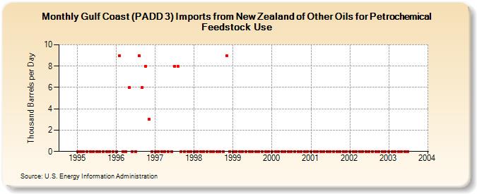 Gulf Coast (PADD 3) Imports from New Zealand of Other Oils for Petrochemical Feedstock Use (Thousand Barrels per Day)