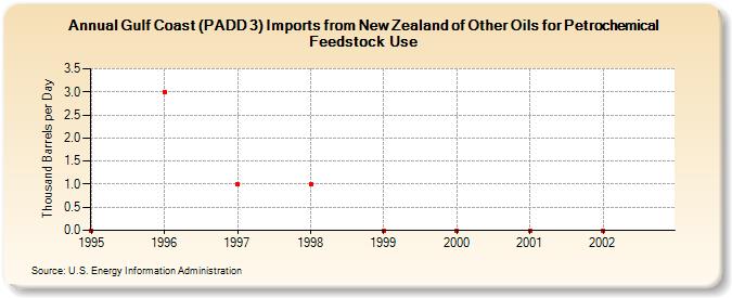 Gulf Coast (PADD 3) Imports from New Zealand of Other Oils for Petrochemical Feedstock Use (Thousand Barrels per Day)