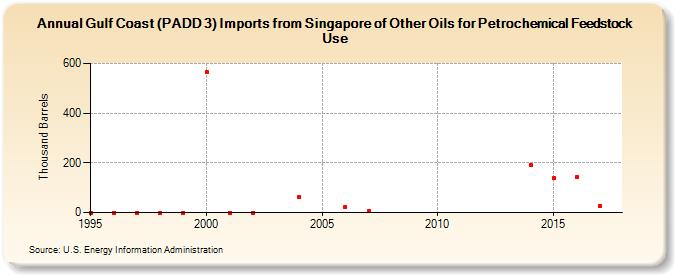 Gulf Coast (PADD 3) Imports from Singapore of Other Oils for Petrochemical Feedstock Use (Thousand Barrels)