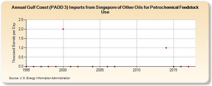 Gulf Coast (PADD 3) Imports from Singapore of Other Oils for Petrochemical Feedstock Use (Thousand Barrels per Day)