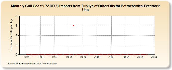 Gulf Coast (PADD 3) Imports from Turkiye of Other Oils for Petrochemical Feedstock Use (Thousand Barrels per Day)