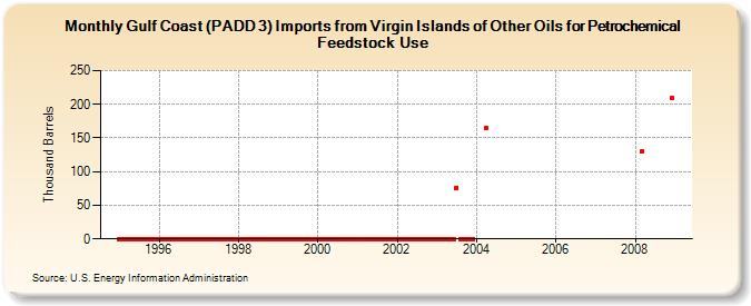 Gulf Coast (PADD 3) Imports from Virgin Islands of Other Oils for Petrochemical Feedstock Use (Thousand Barrels)