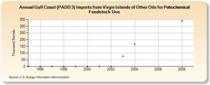 Gulf Coast (PADD 3) Imports from Virgin Islands of Other Oils for Petrochemical Feedstock Use (Thousand Barrels)