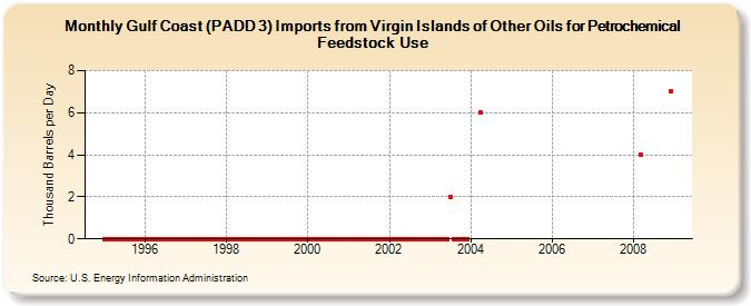 Gulf Coast (PADD 3) Imports from Virgin Islands of Other Oils for Petrochemical Feedstock Use (Thousand Barrels per Day)