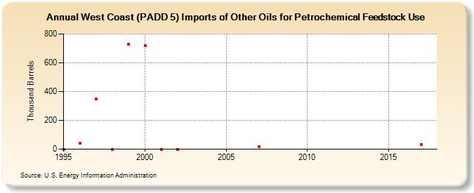 West Coast (PADD 5) Imports of Other Oils for Petrochemical Feedstock Use (Thousand Barrels)