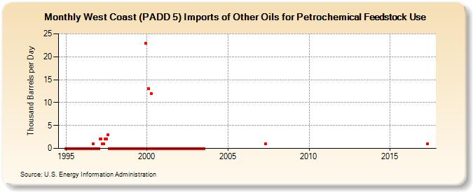 West Coast (PADD 5) Imports of Other Oils for Petrochemical Feedstock Use (Thousand Barrels per Day)